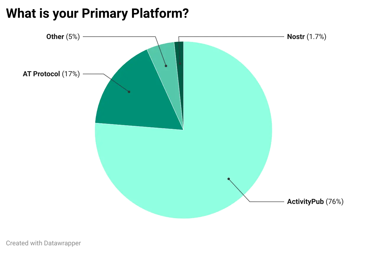 Primary Platform Graph