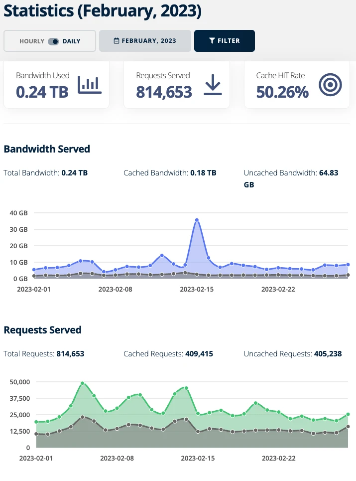 Bunny Object Storage CDN Usage