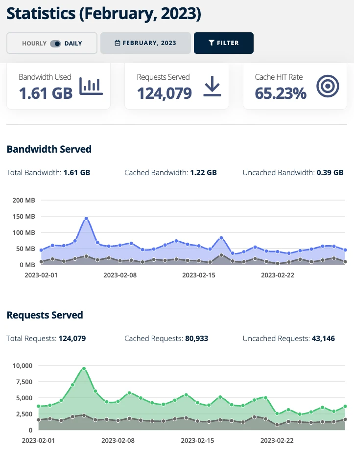 Bunny Site CDN Usage