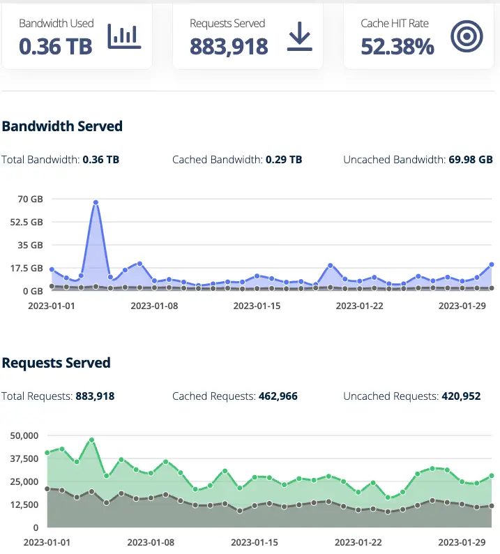 Bunny Object Storage CDN Usage