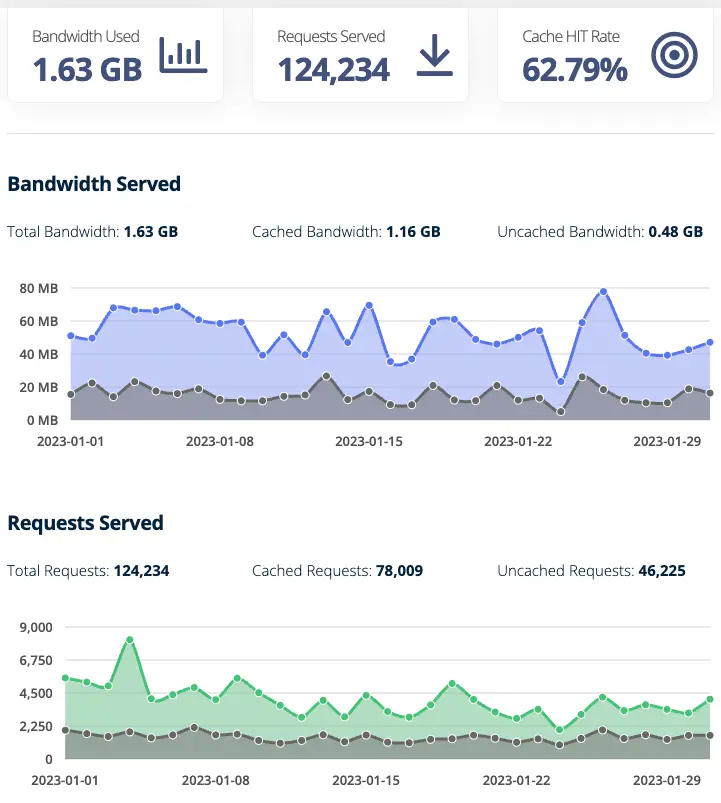 Bunny Site CDN Usage
