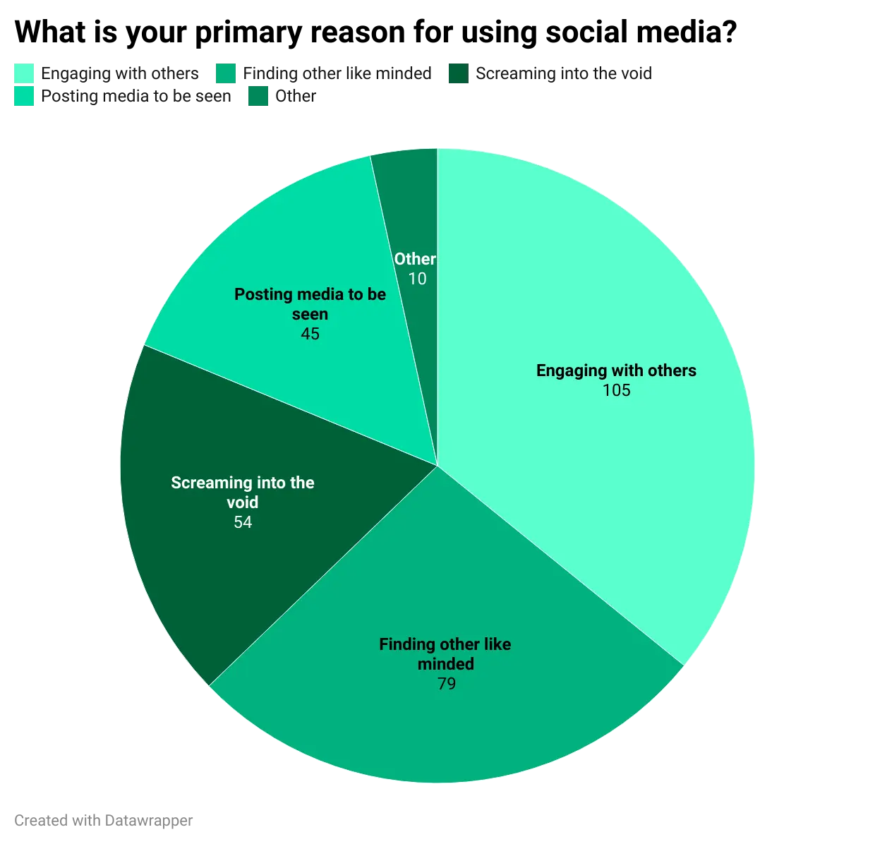 What is your primary reason for using social media?