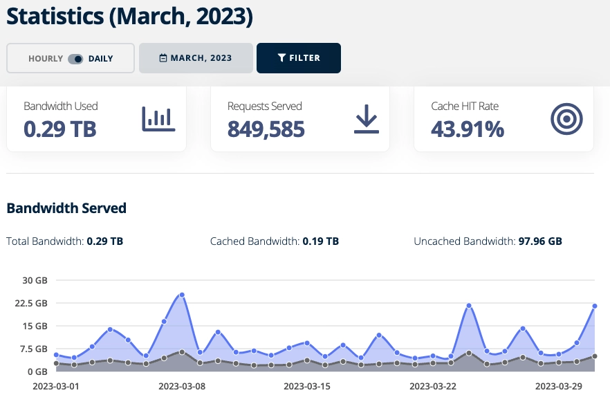 Bunny Object Storage CDN Usage