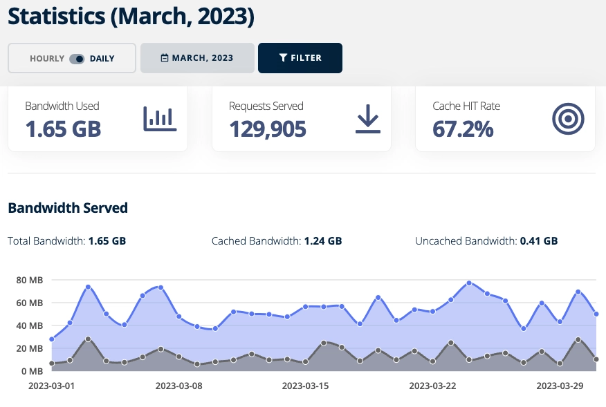Bunny Site CDN Usage